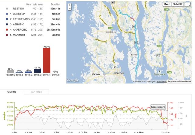 Allerede ved 3,6k går jeg inn i sone 4 og blir der til det smeller 2,5 timer senere